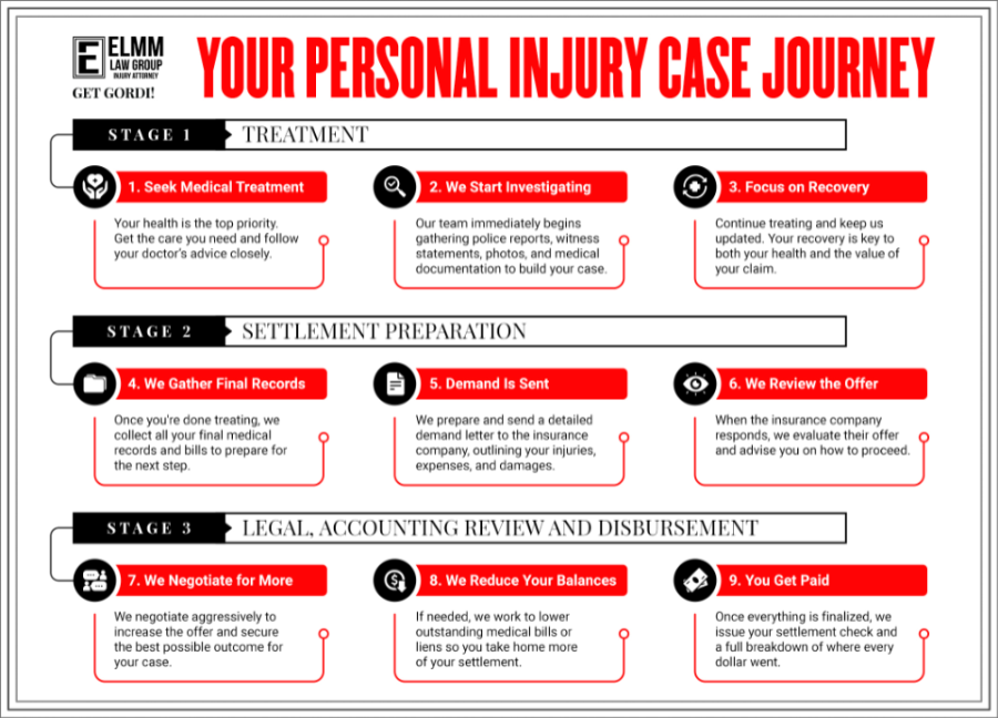 Personal injury case journey flowchart with nine steps